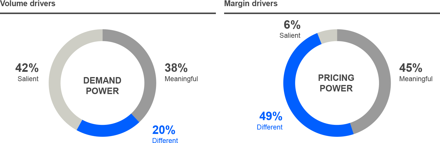 Chart showing how difference contributes to growth