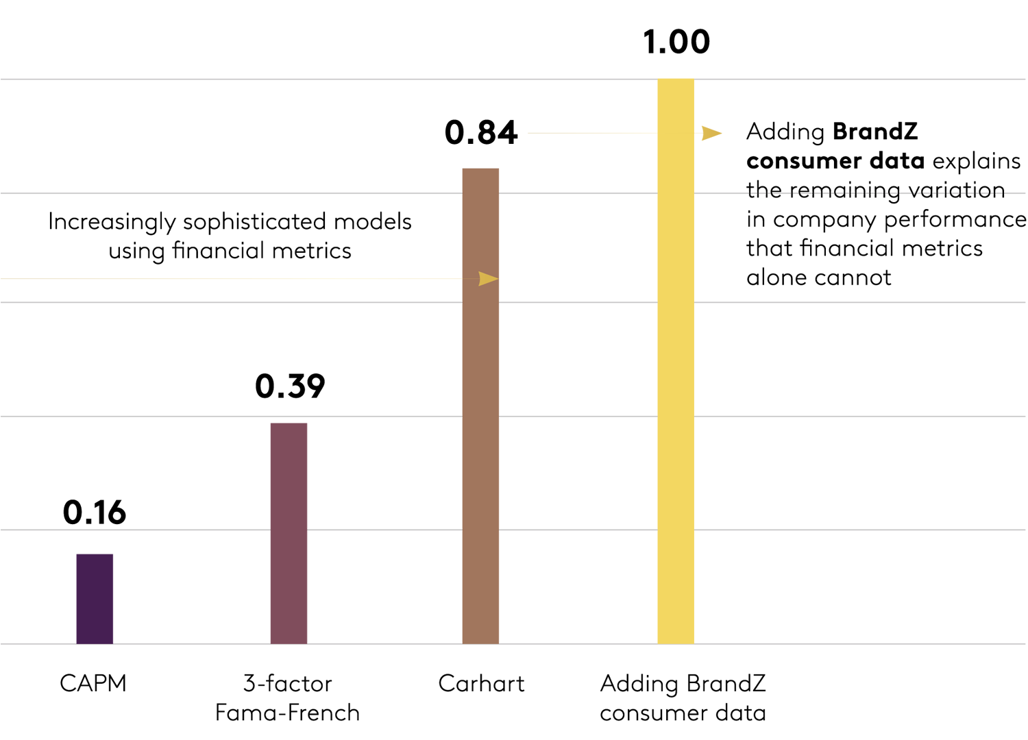 The Kantar BrandZ Difference variable is the No. 1 contributor to the model.