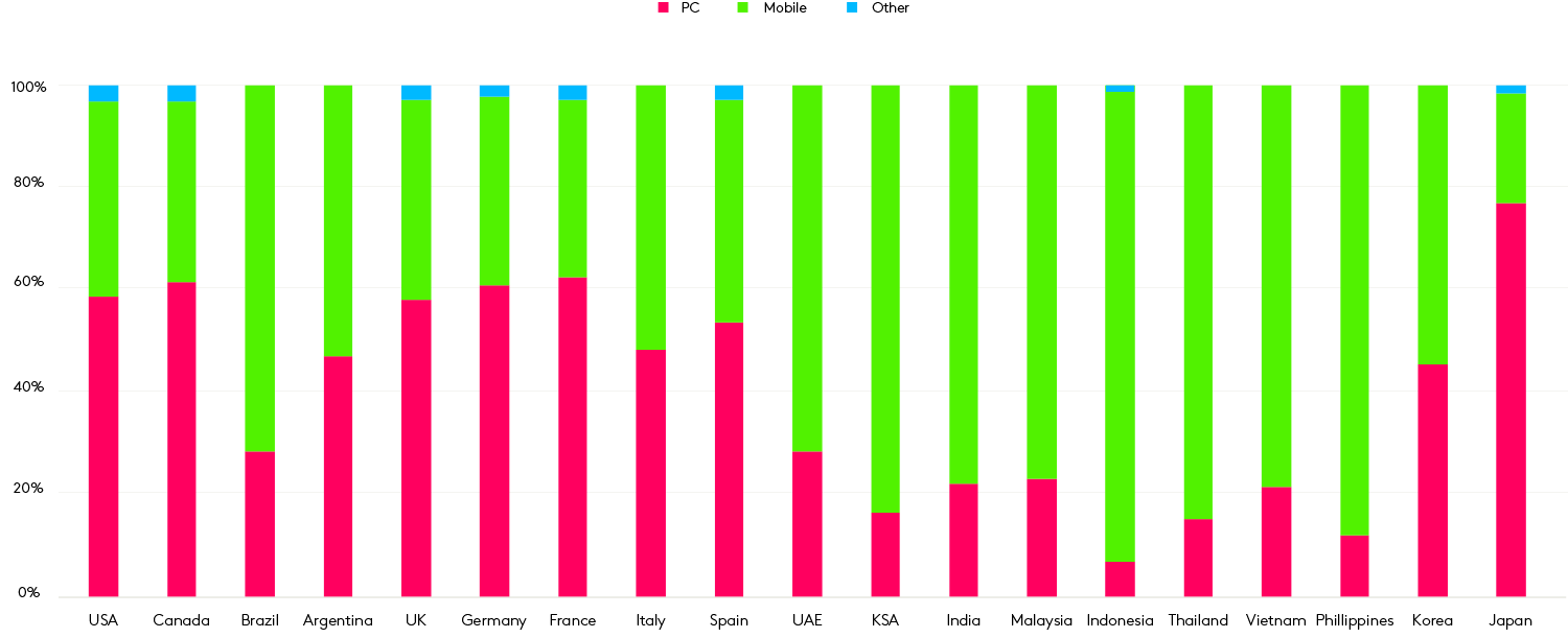 Chart: Devices used to shop online