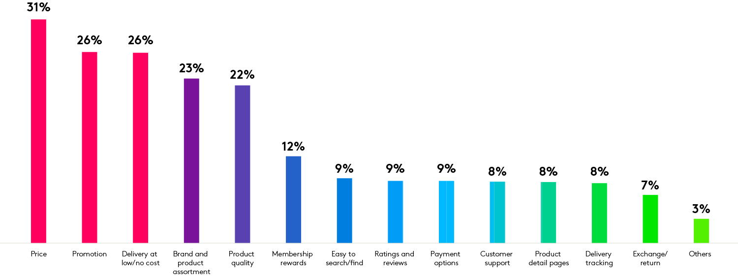 Graph: Reasons for choosing online FMCG retailers 