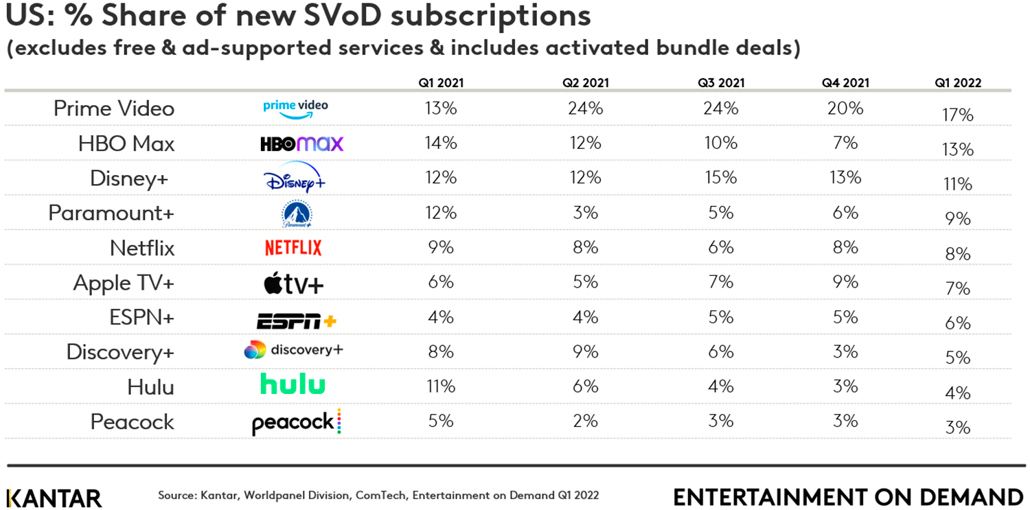 Video streaming market growth stalls in the US