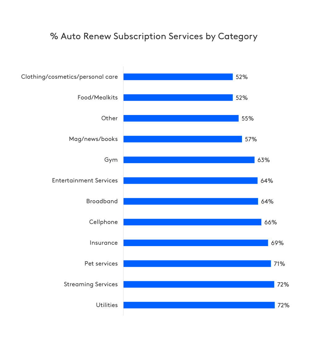 subscription autorenewal by category