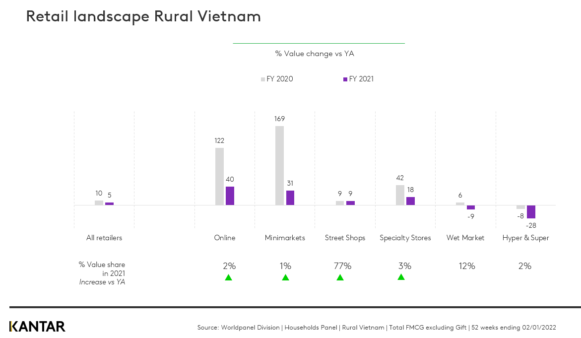 Vietnam Rural retail landscape