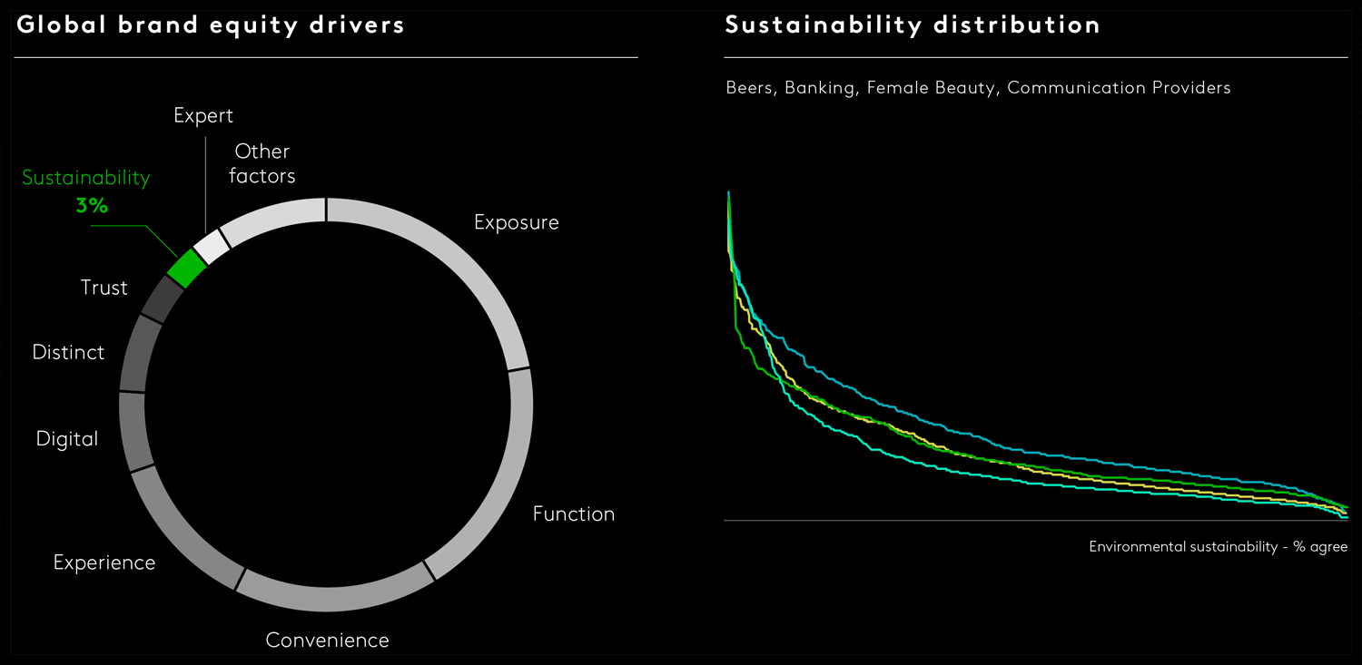 Sustainability drives only a small proportion of brand equity globally on average