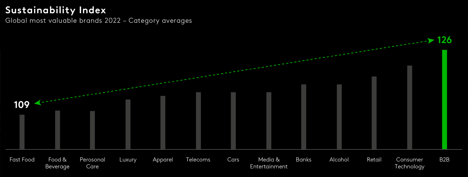 The world’s most valuable tech brands have accelerated sustainability perceptions, whereas food and personal care are more limited