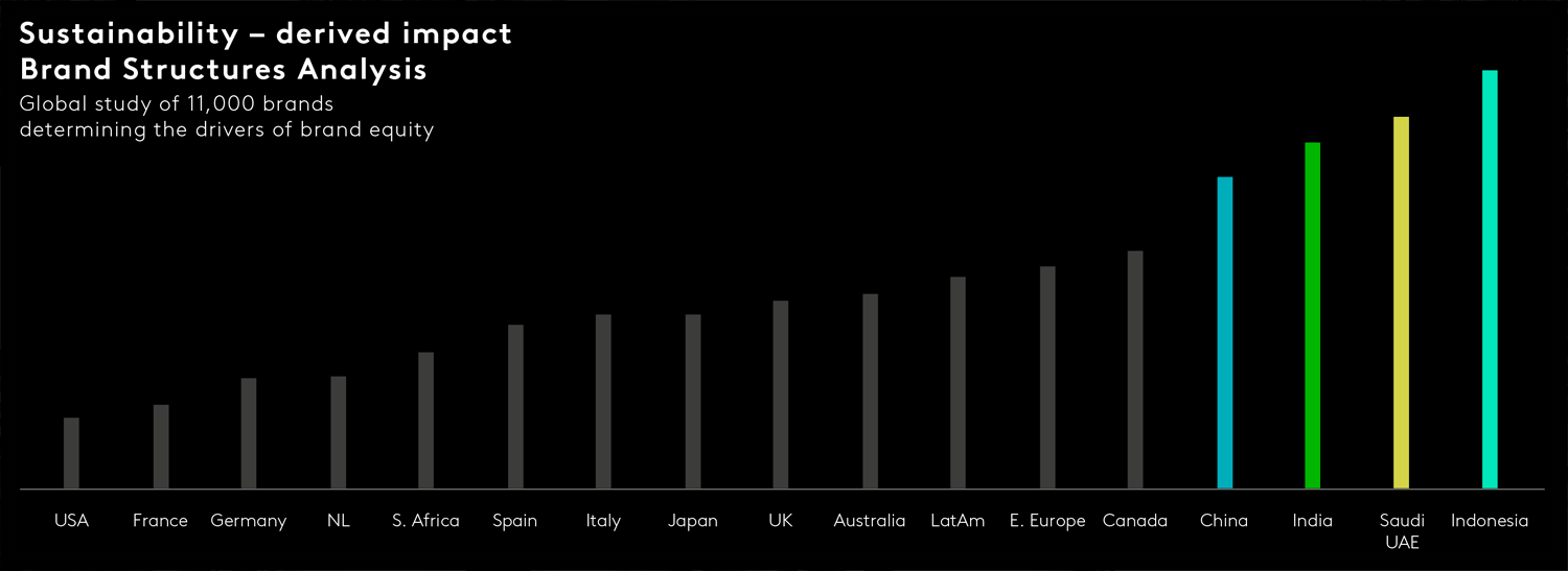 Its influence does differ across markets. 