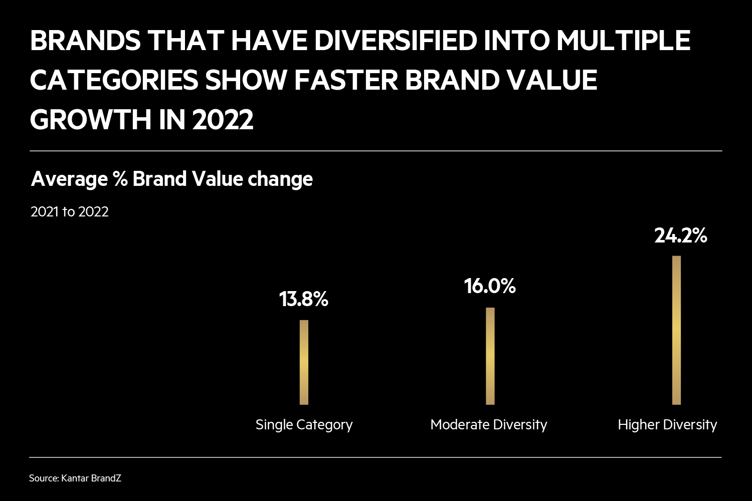 BRANDS THAT HAVE DIVERSIFIED INTO MULTIPLE CATEGORIES SHOW FASTER BRAND VALUE GROWTH IN 2022