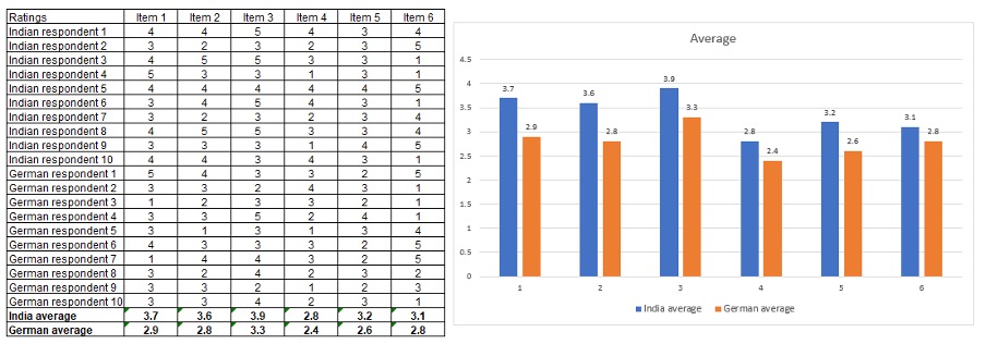 How to analyse data from scale questions