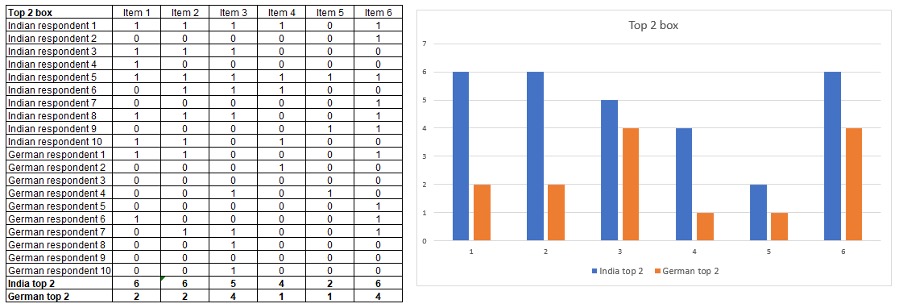 How to analyse data from scale questions