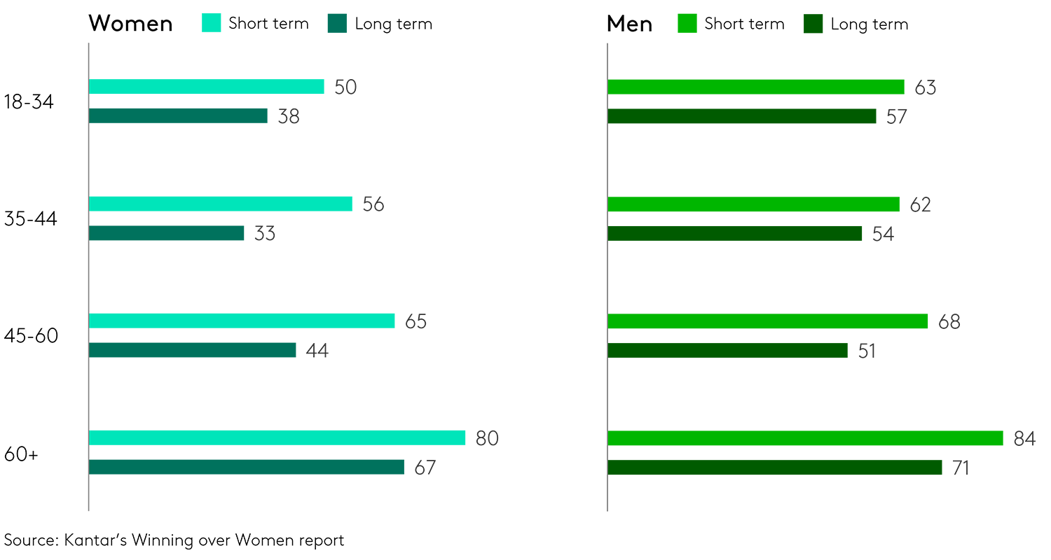 Chart showing women’s financial confidence vs men