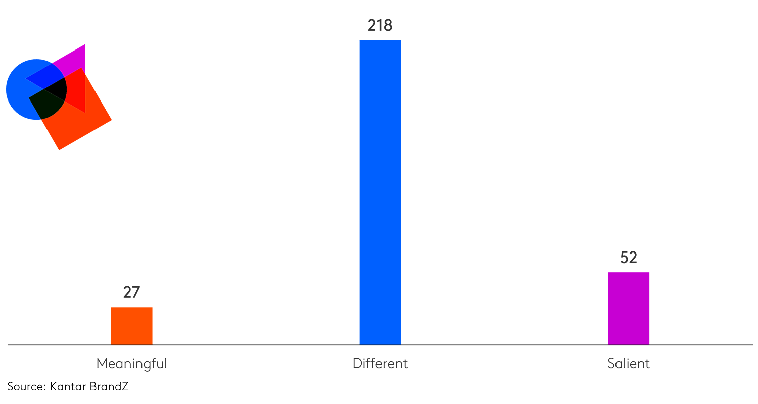 Chart showing meaningful difference for Mooncup