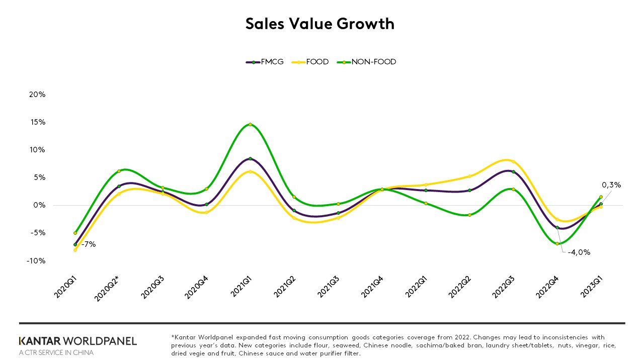 china fmcg 1 value sales