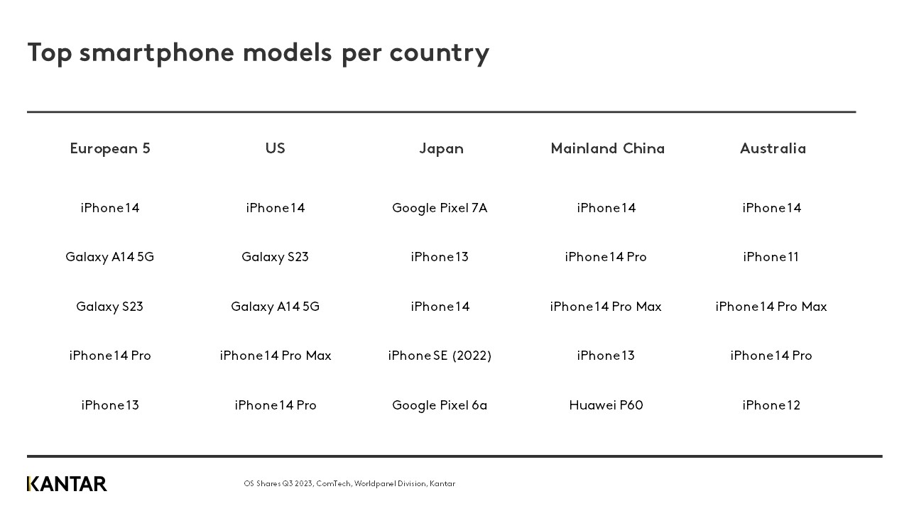 Huawei's China smartphone sales surge in Q3 as Apple declines - research  firms