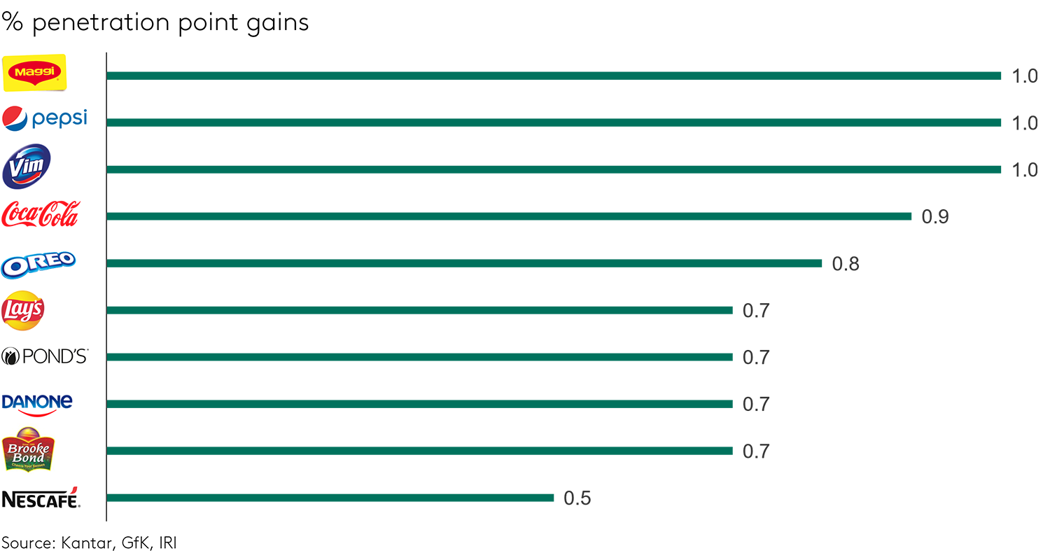 Meaningful Difference drives Pricing Power