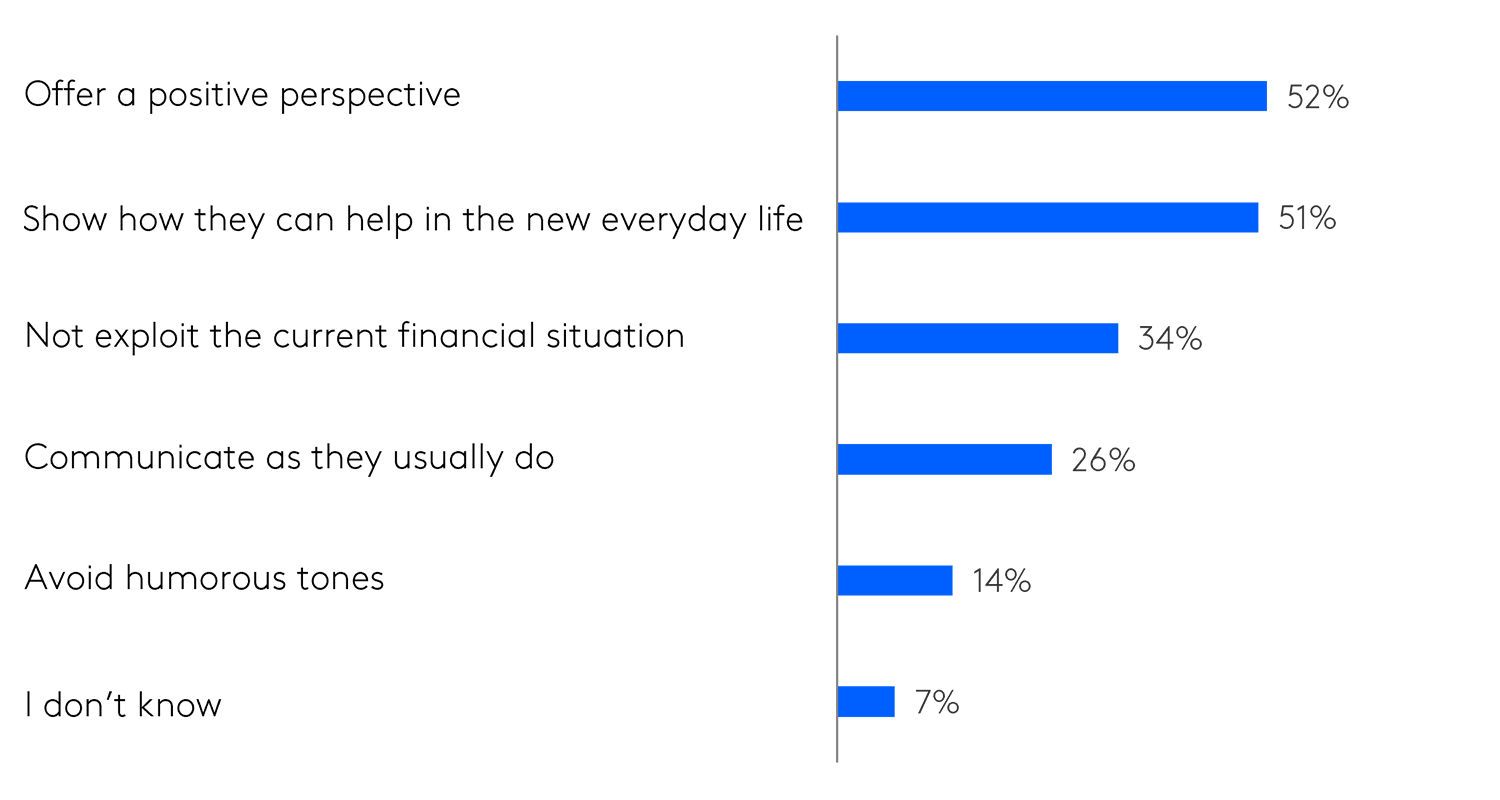 Survey data showing how brands should advertising in a financial crisis