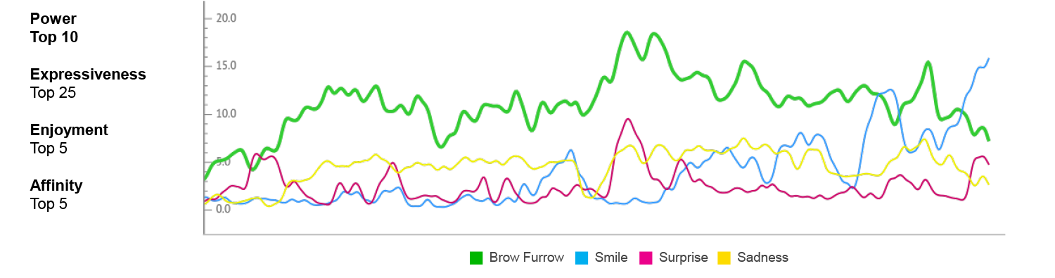 Chart showing emotional responses to video