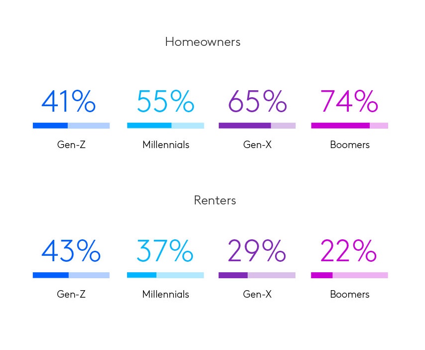 Boomers nearly twice as likely as Gen Z to own a home