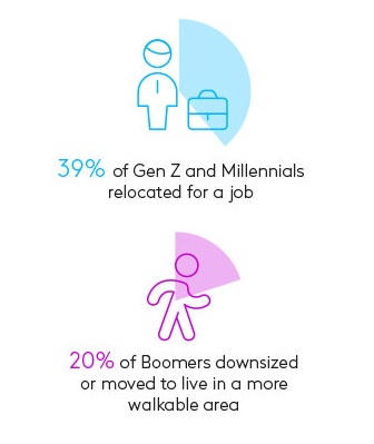 Boomers nearly twice as likely as Gen Z to own a home