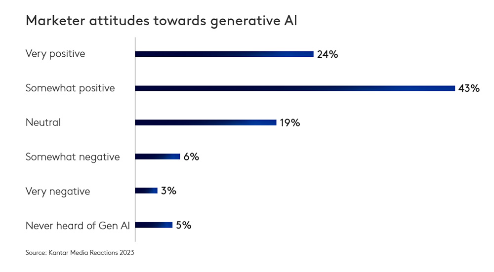 Marketer attitudes towards generative AI
