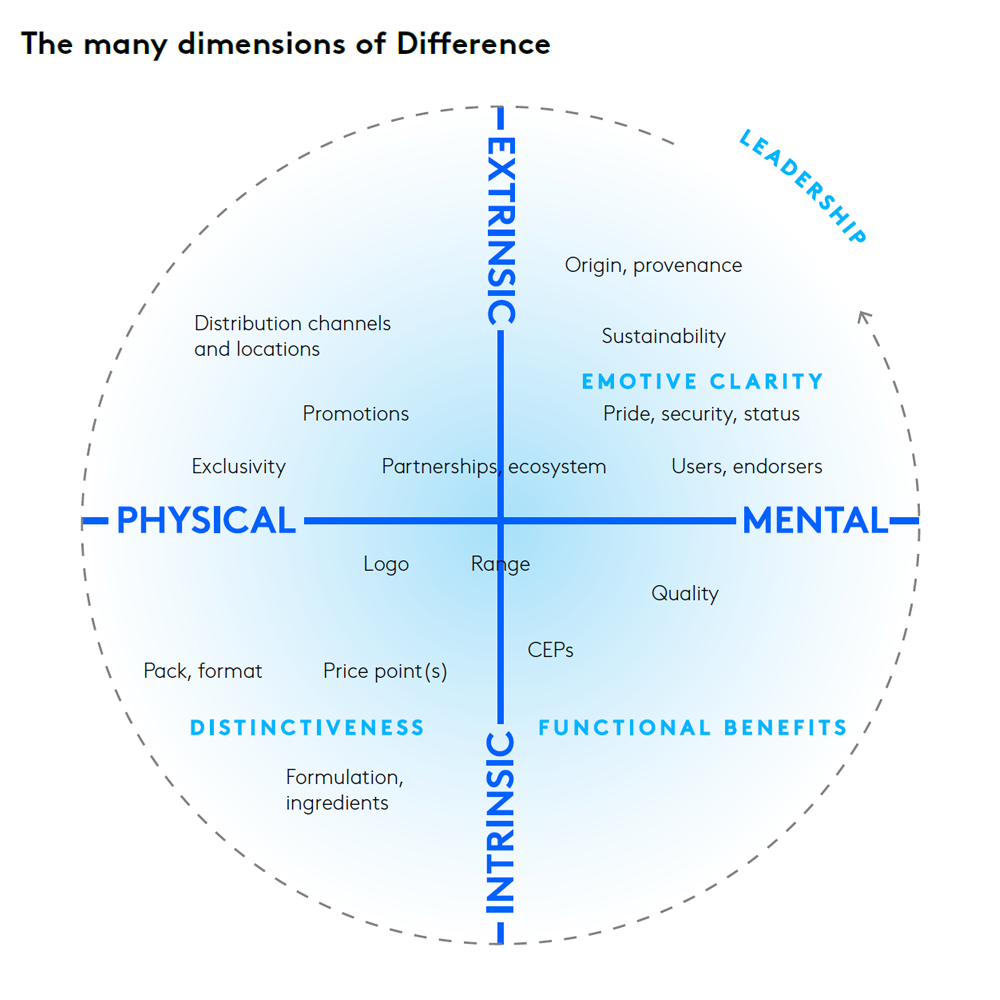The many dimensions of Difference