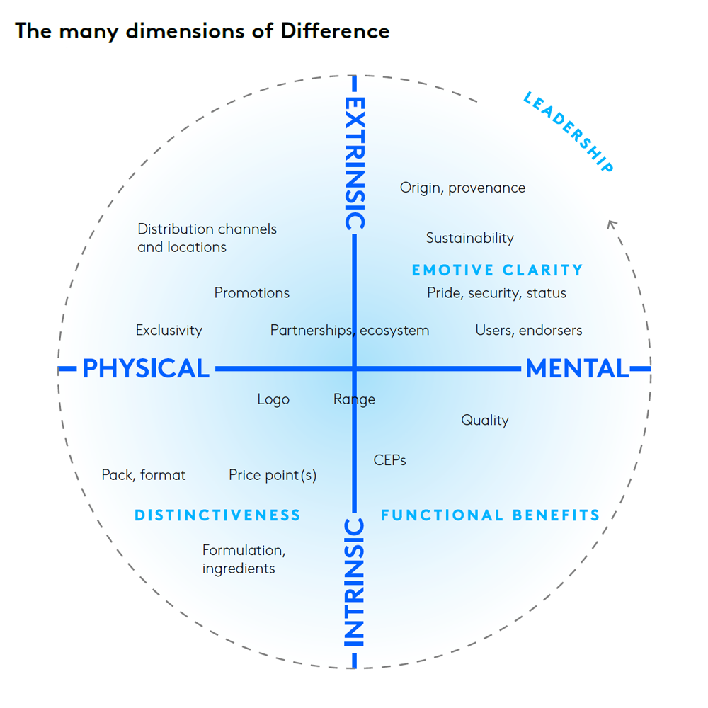 Imbuing brands with a sense of difference​