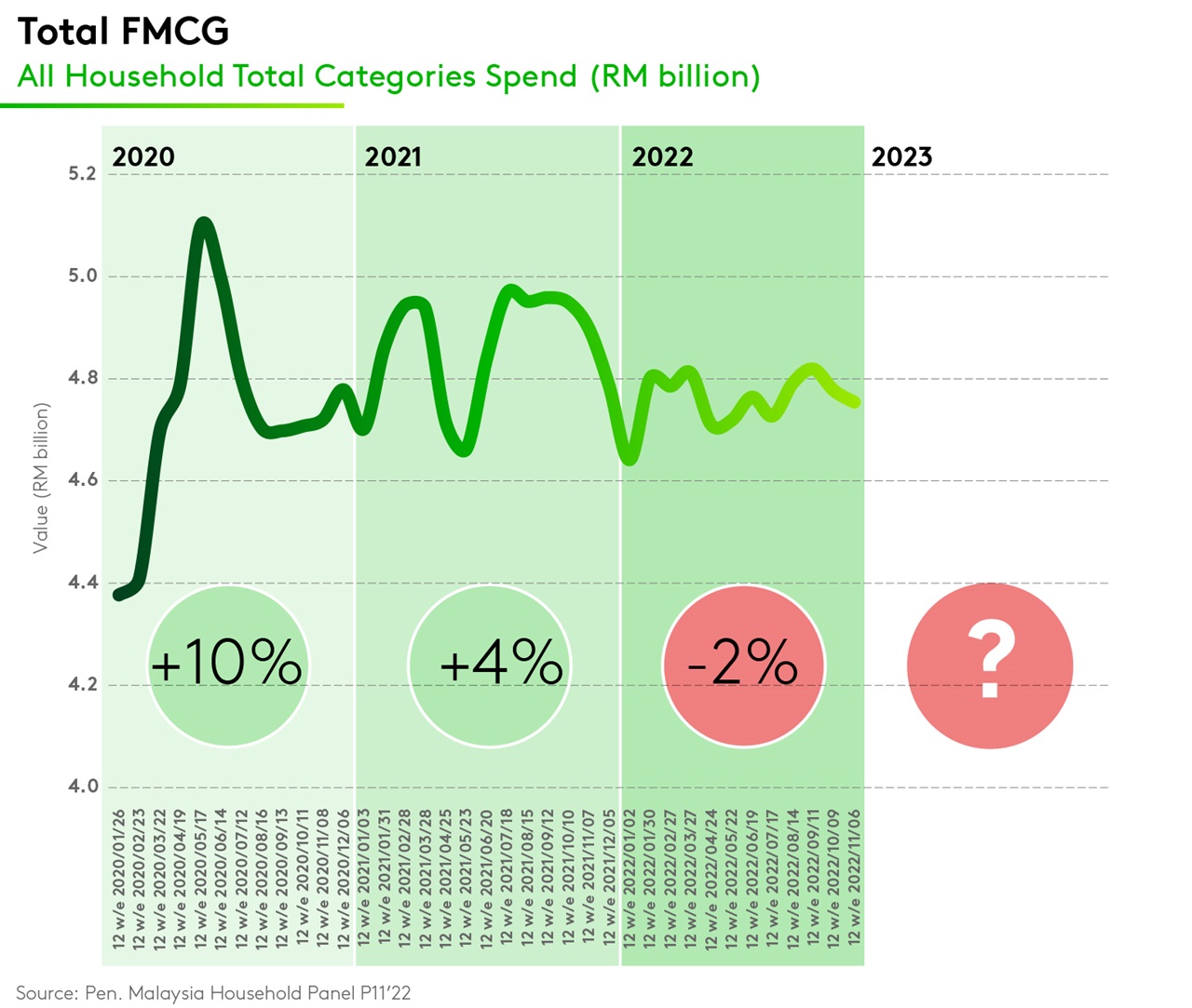 Malaysia FMCG graph 1