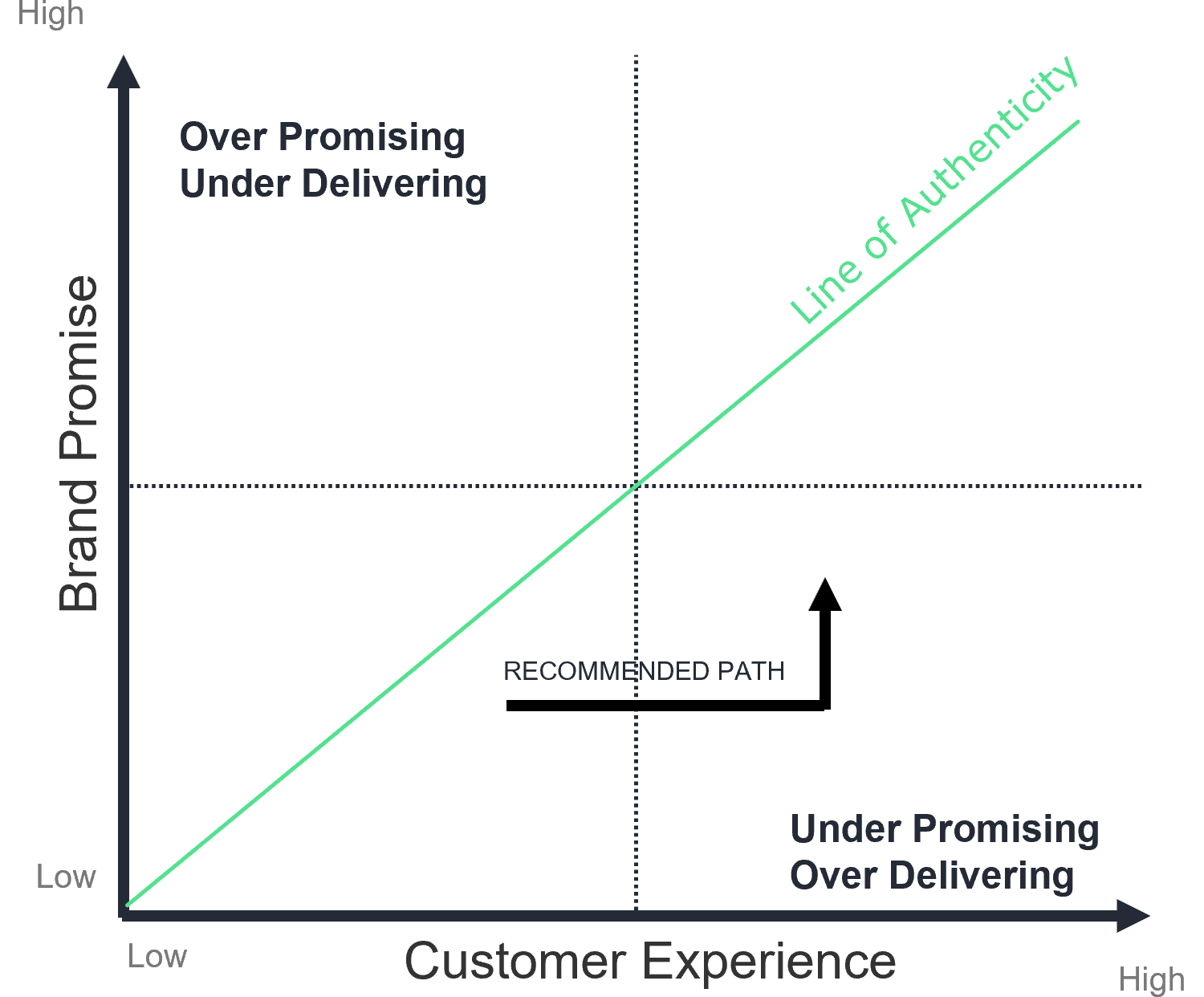 Chart showing how aligning brand promise and customer experience create authenticity
