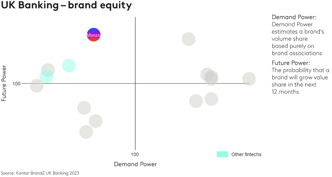 Chart: UK Banking - brand equity