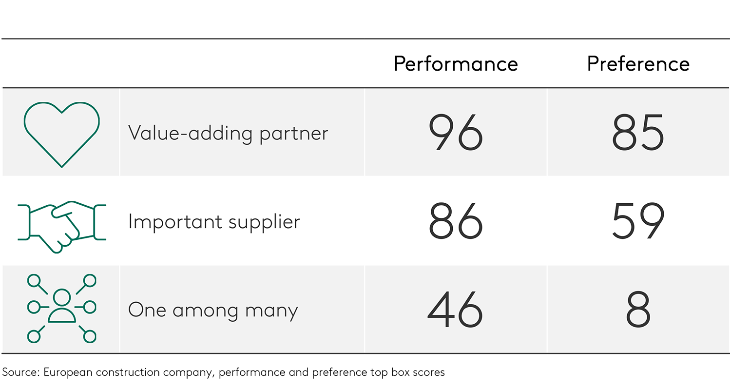 A value-adding strategy clearly impacts preference