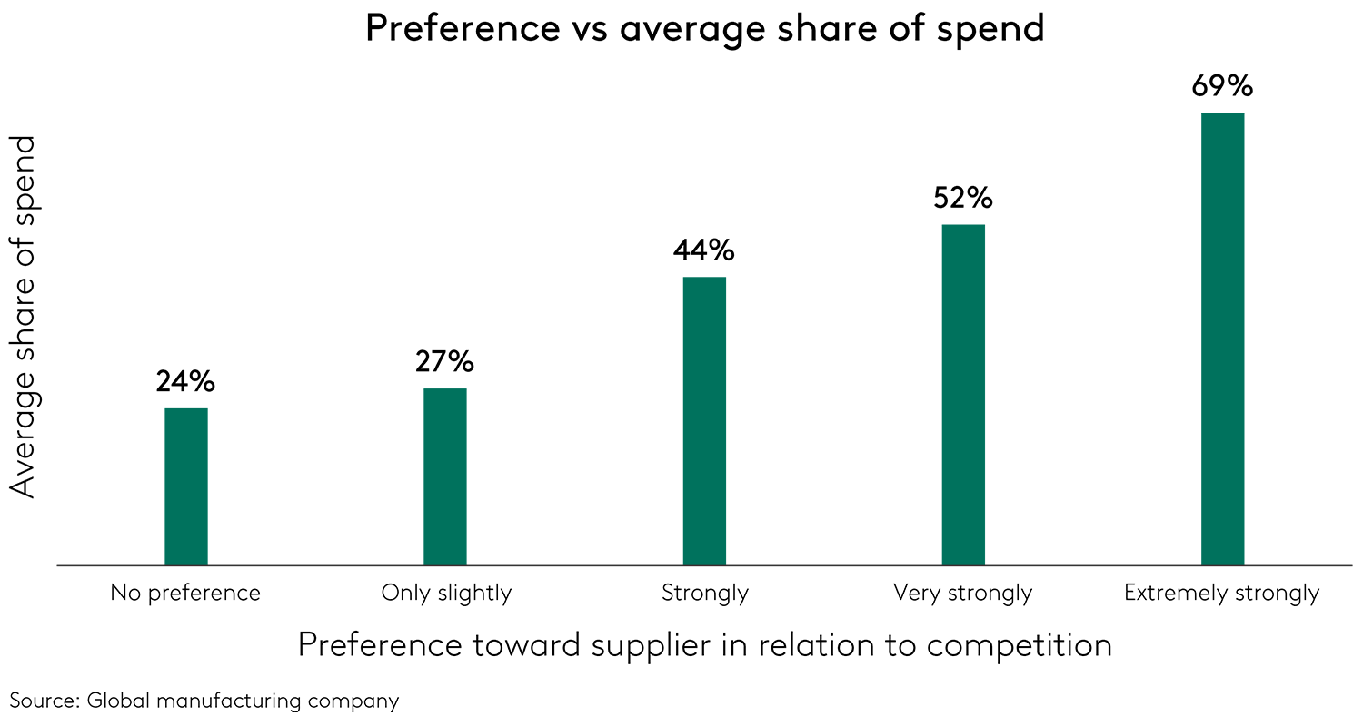 Preference drives share of spend