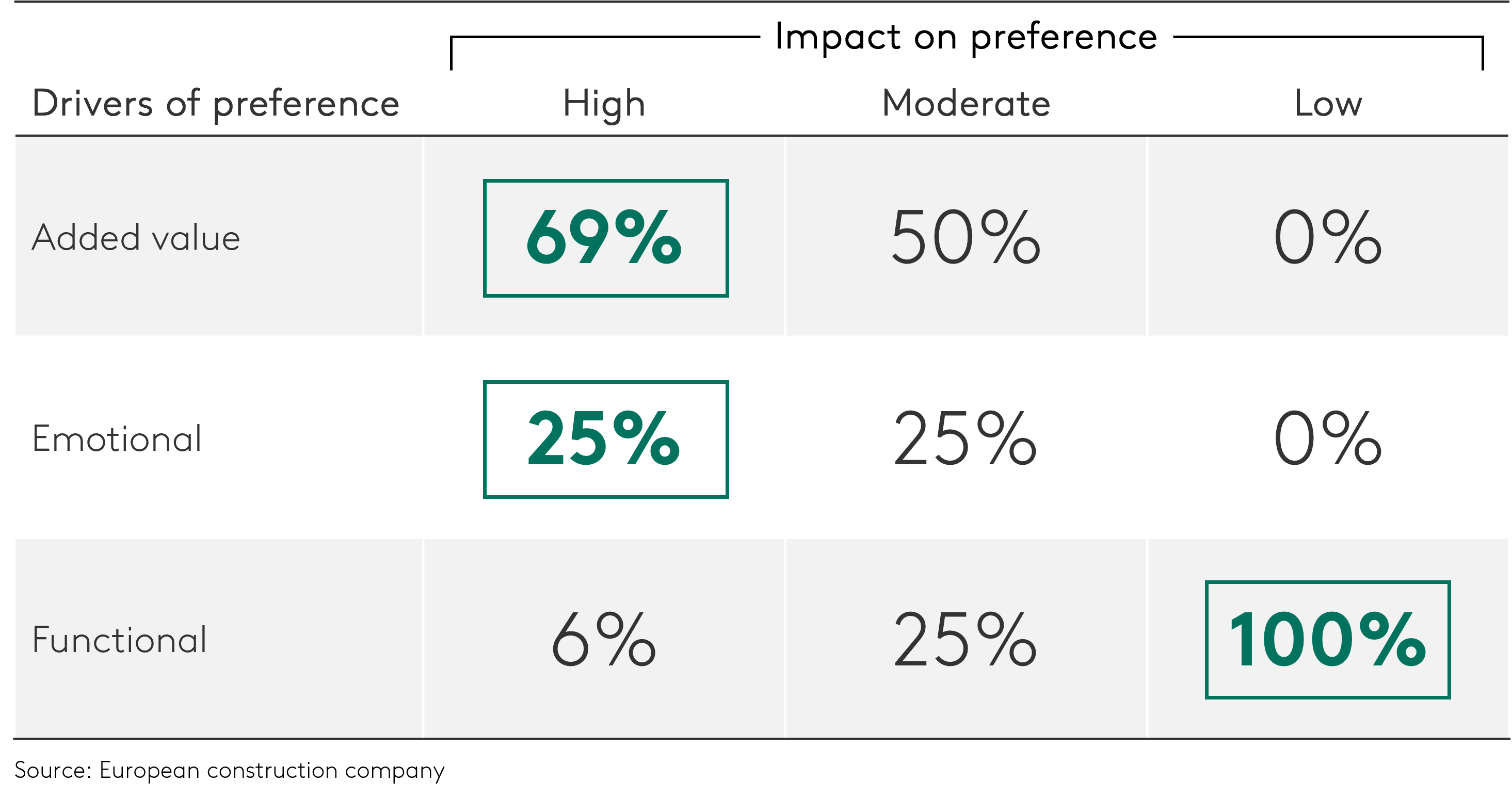 To build preference, look beyond functionality