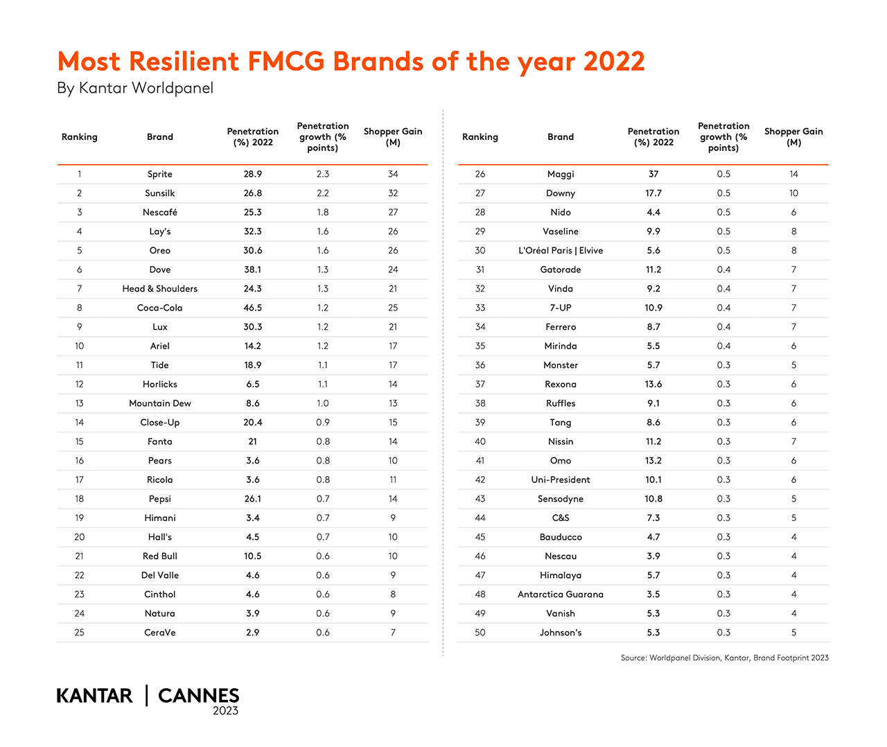 Ranking most resilient FMCG brands