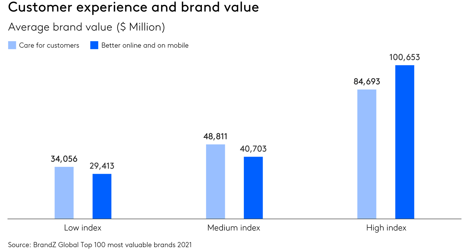 Brands delivering a strong customer experience are also more valuable