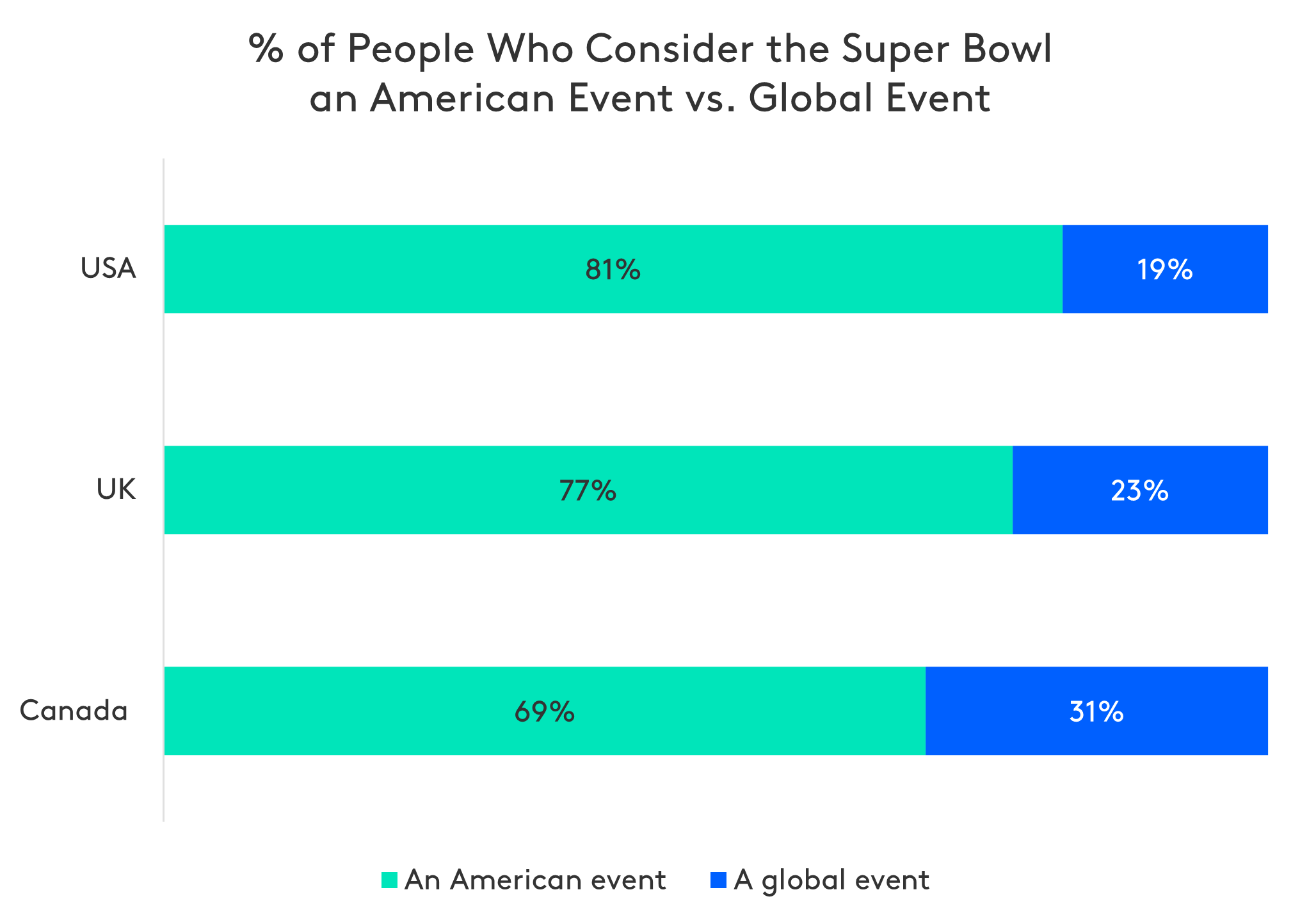 Is the Super Bowl a global event?
