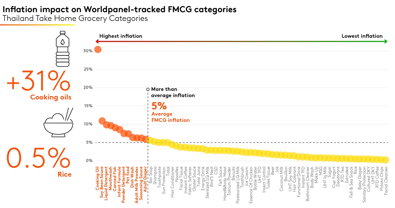 thailand fmcg 2022 1