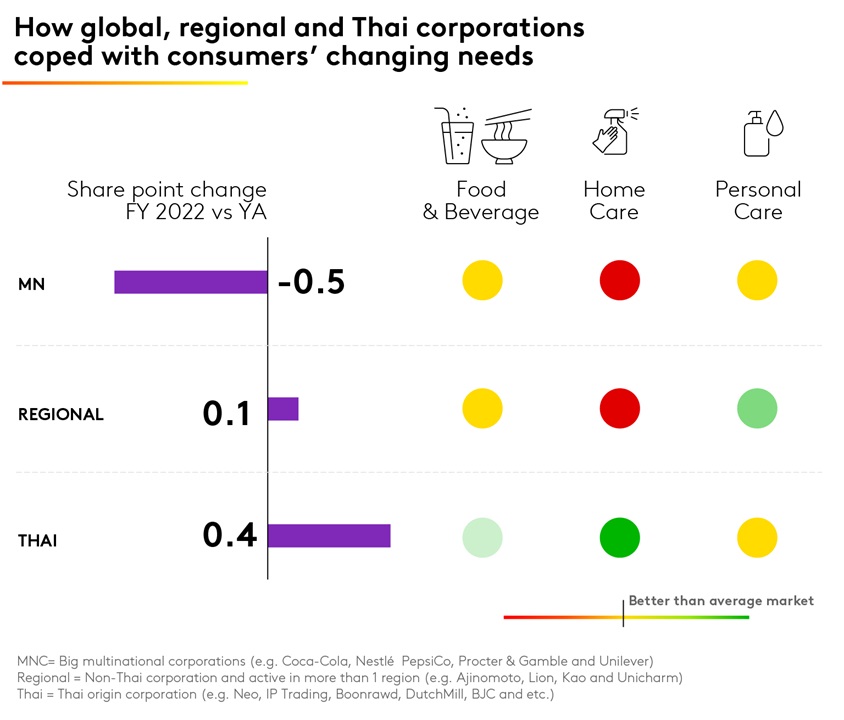 thailand fmcg 2022 2