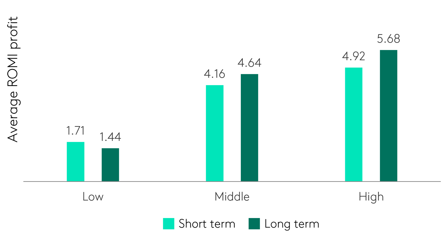 Chart showing how short-term sales and long-term equity correlate with profit