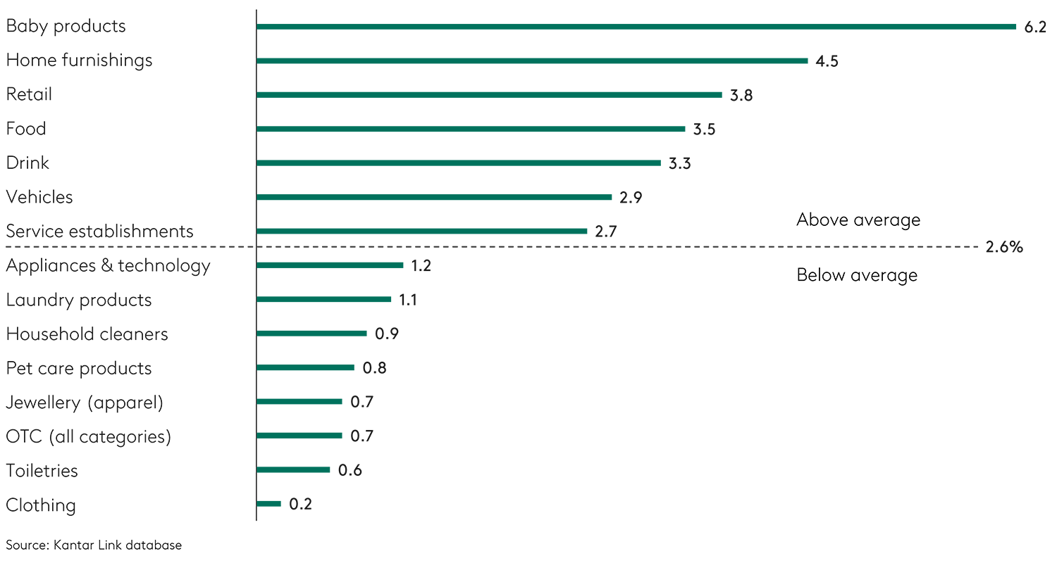 Chart showing the use of nostalgia by category