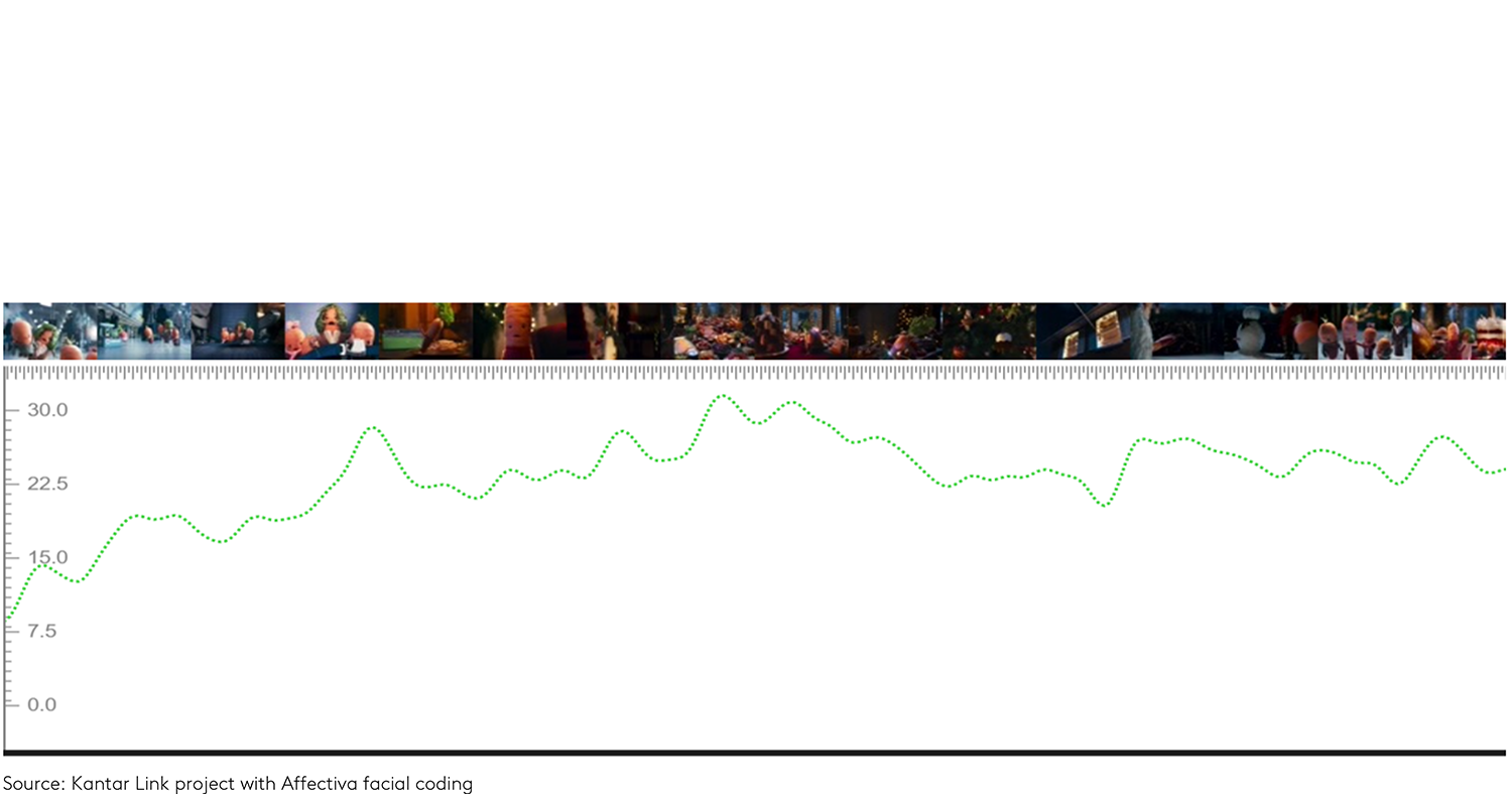 Chart showing engagement with Aldi’s Kevin the carrot ad