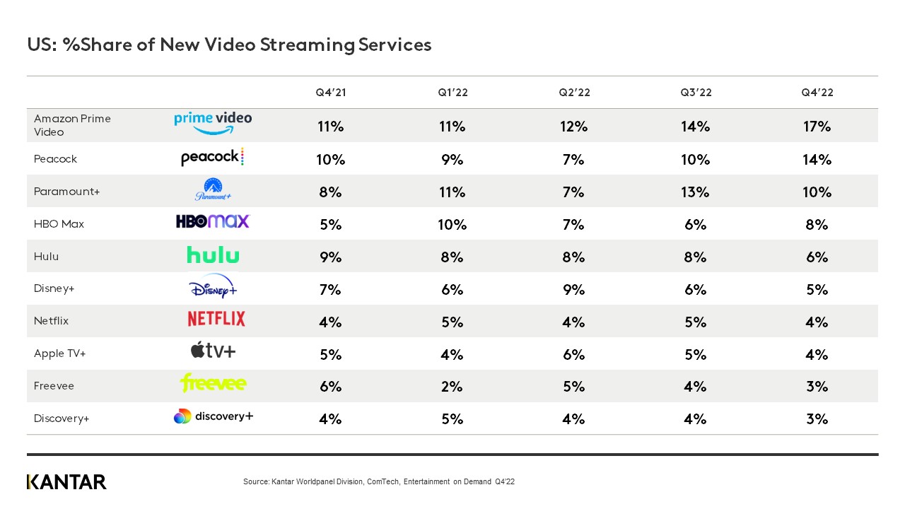 US streaming market growth continues, despite changes in the industry