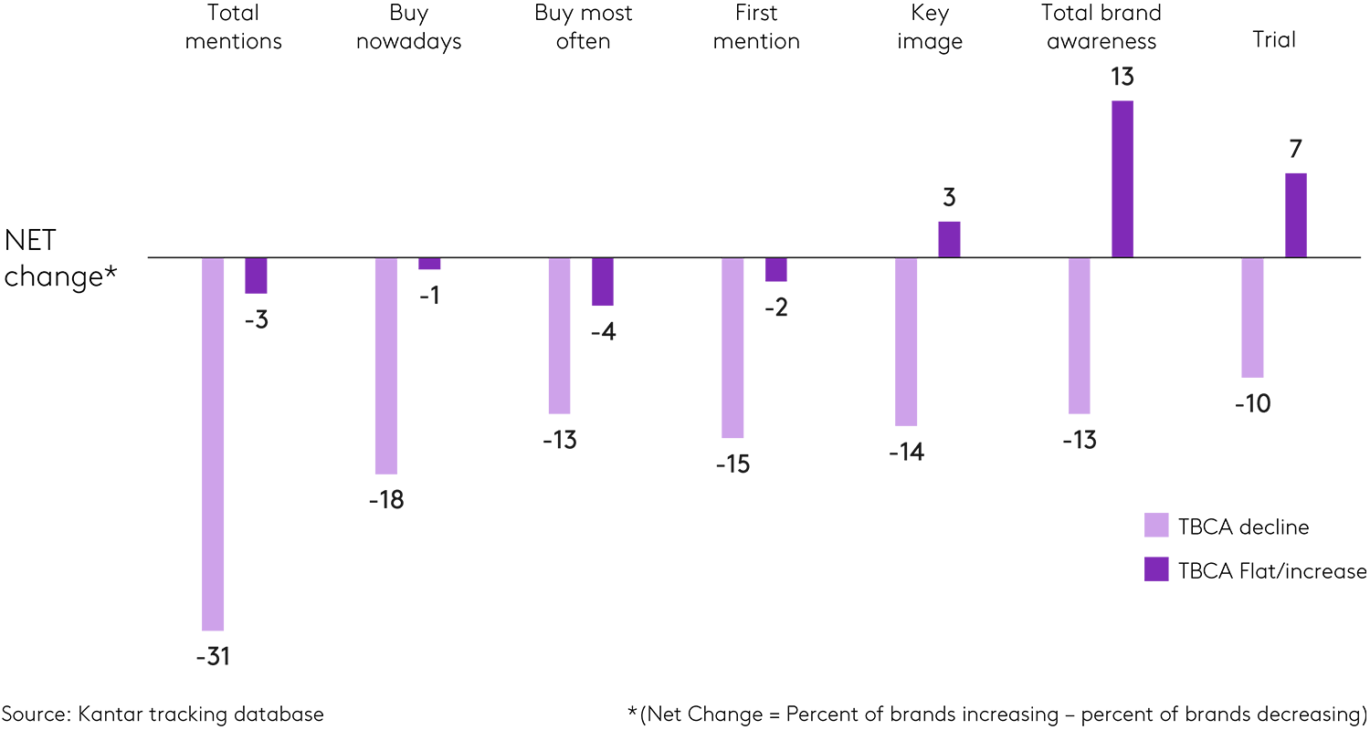 Percentage of brand increasing