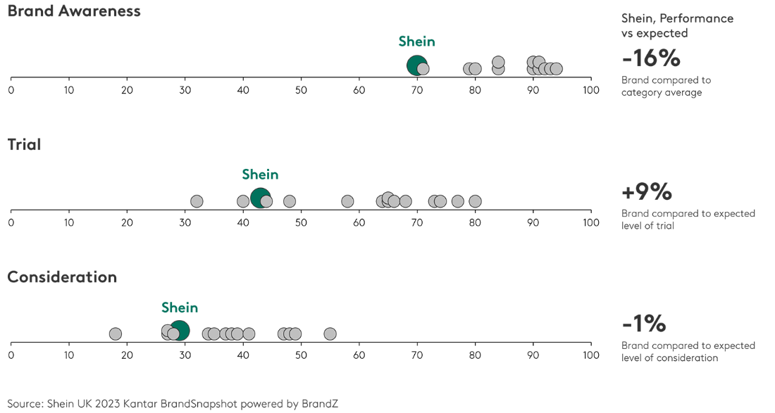 Shein brand awareness chart