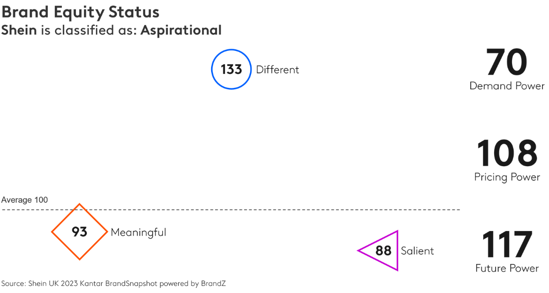 Shein Brand Equity Status chart