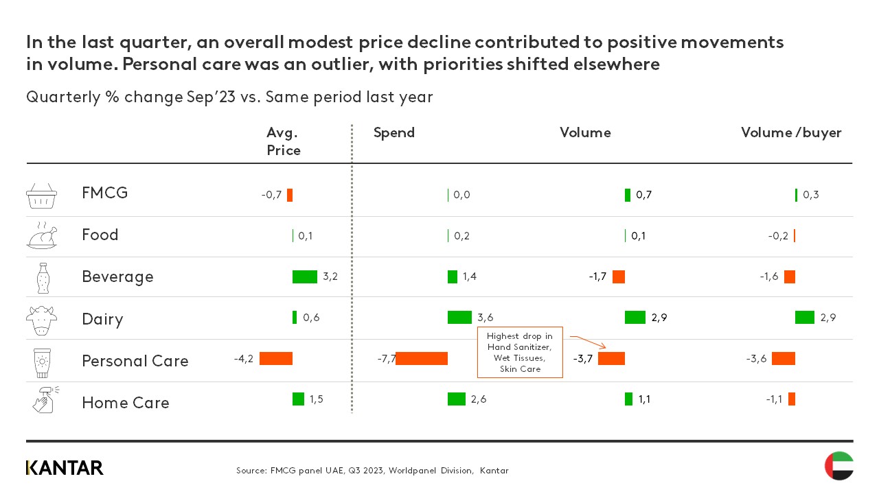 UAE FMCG Macro Report Q3 2023 graph