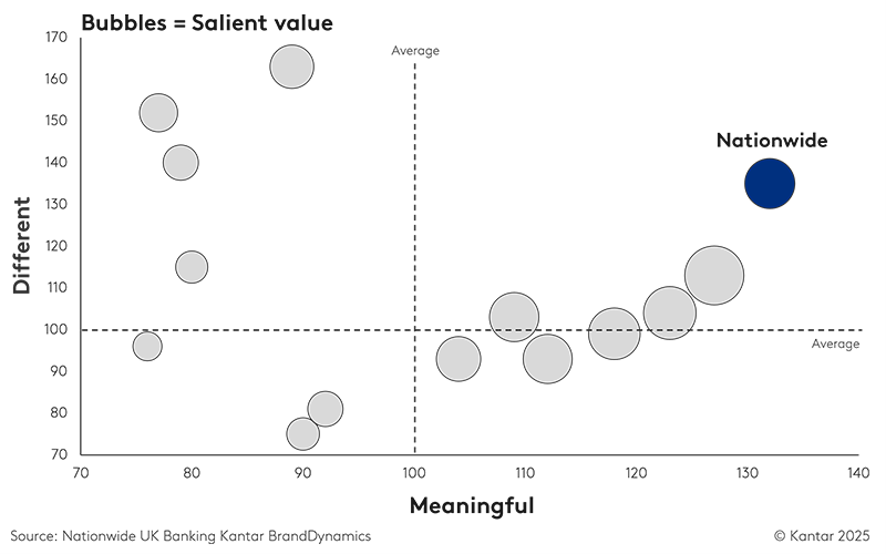 Nationwide’s brand equity in the competitive landscape