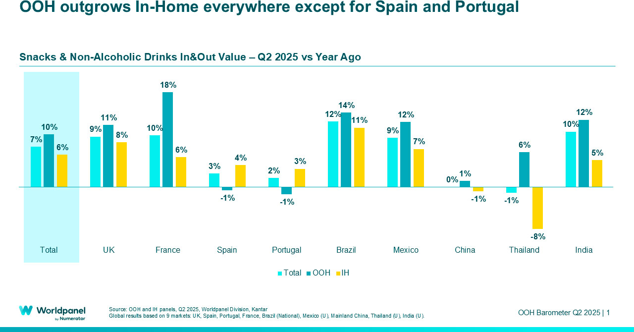 Inflation becomes the main growth driver in OOH snacks and drinks