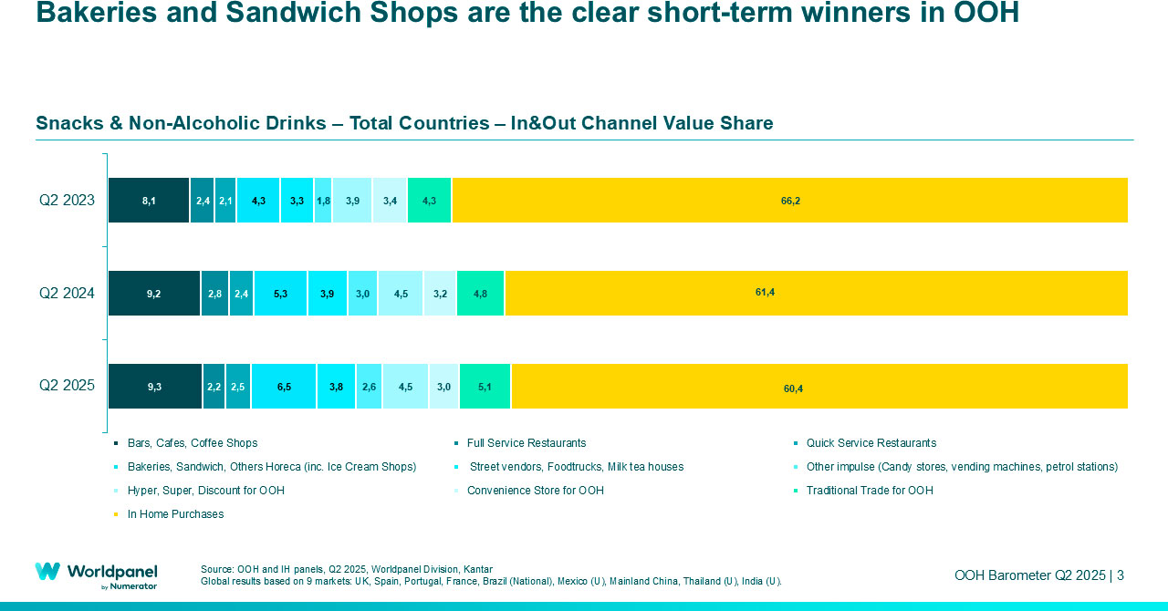 Inflation becomes the main growth driver in OOH snacks and drinks