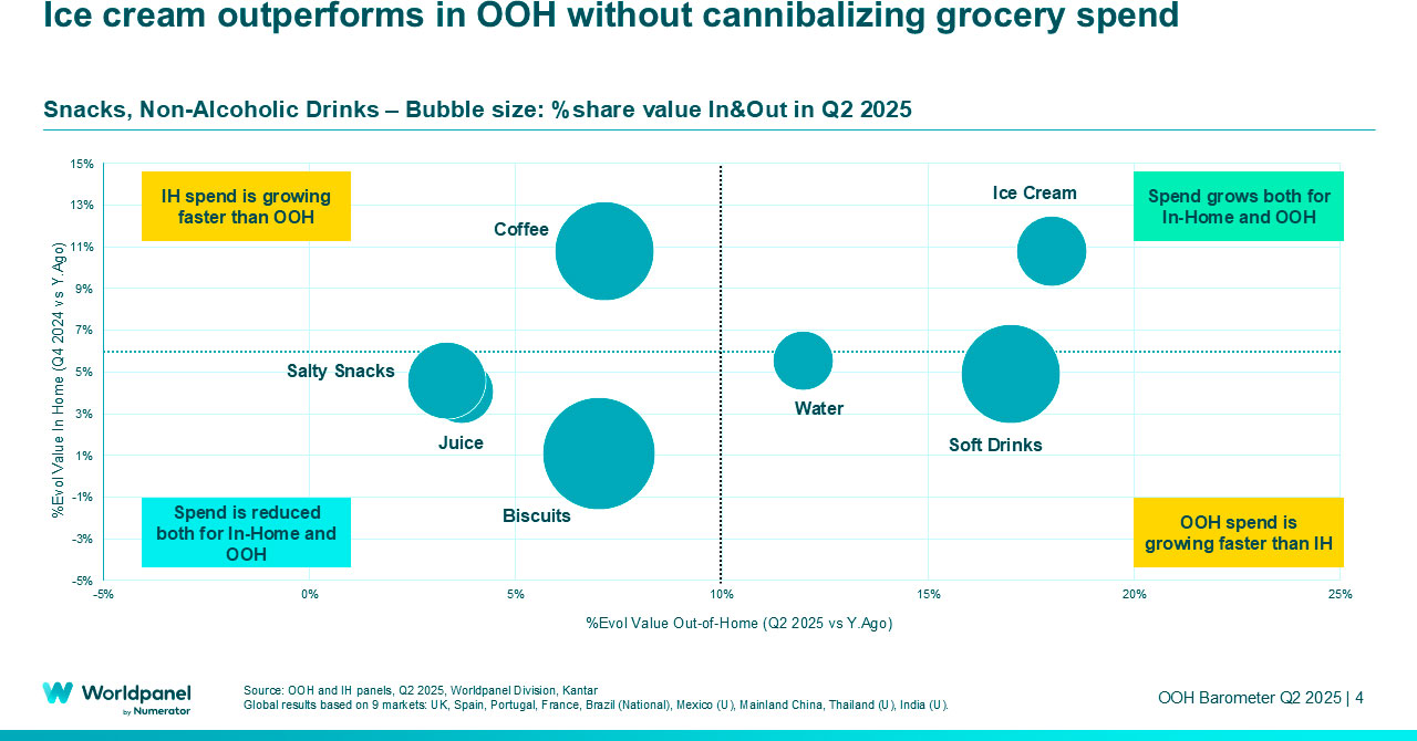 Inflation becomes the main growth driver in OOH snacks and drinks