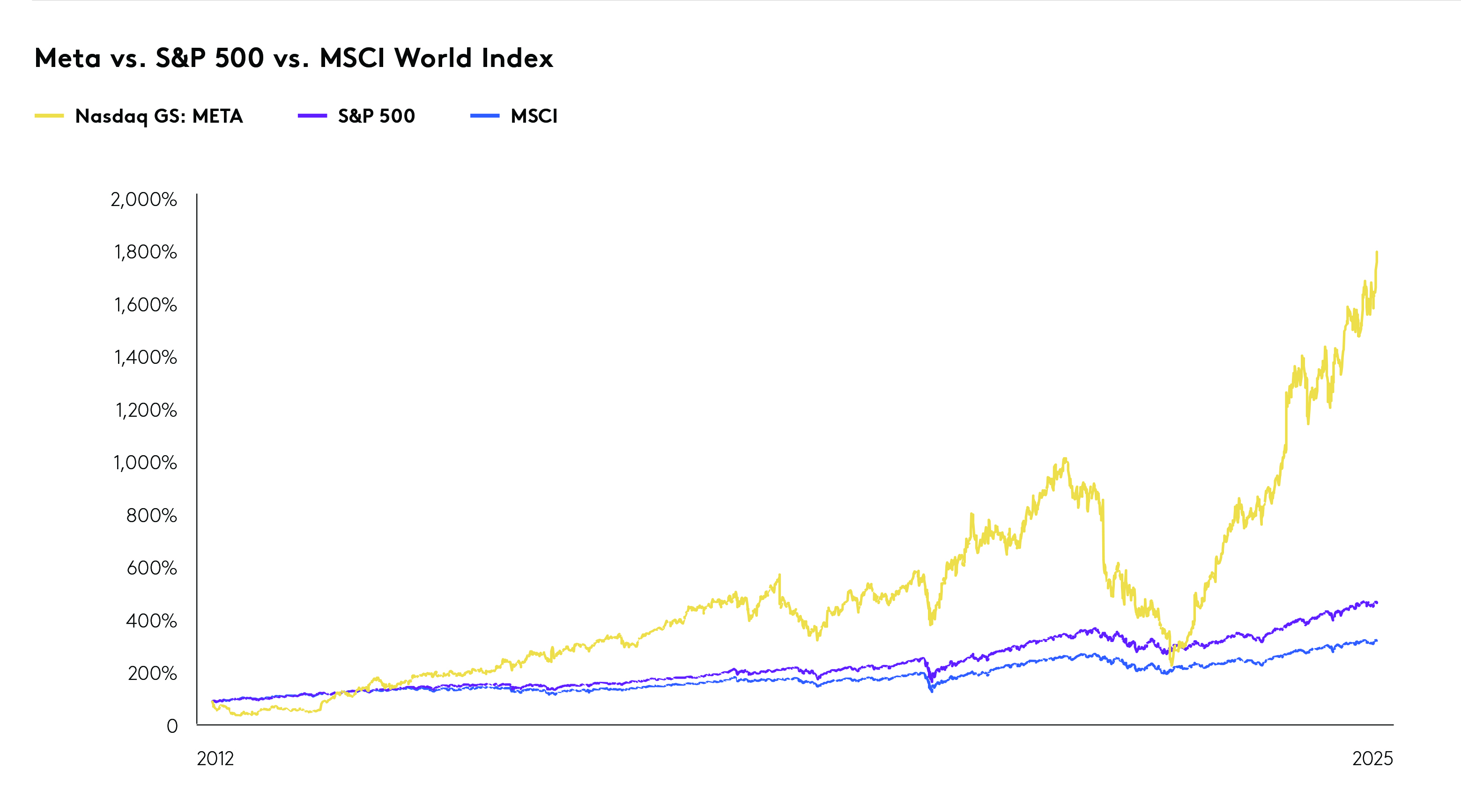Meta SP500 graph