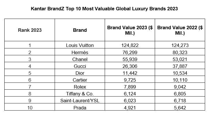 Louis Vuitton reigns as the world's most valuable luxury brand for the 18th  year